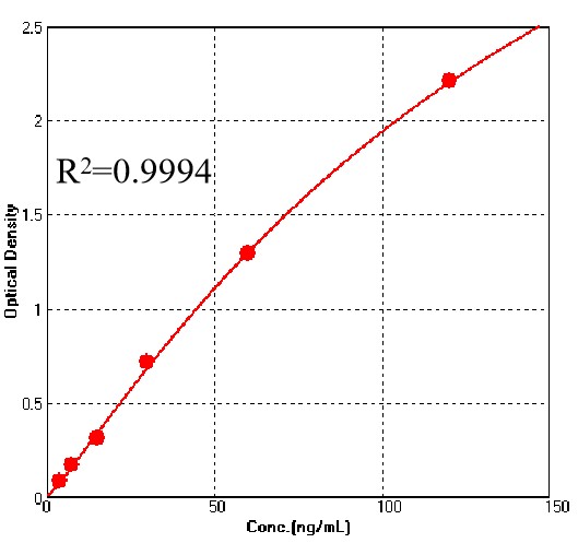 Hemagglutinin (HA) TYPICAL DATA