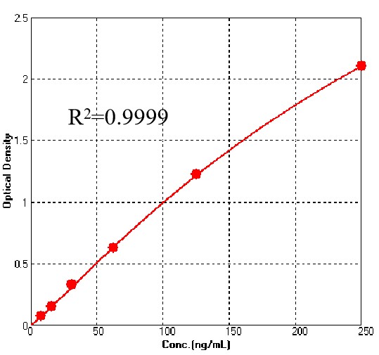 Hemagglutinin/HA (Influenza Virus) TYPICAL DATA