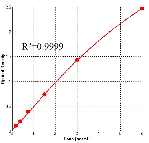 Neuraminidase/NA (Influenza Virus) TYPICAL DATA