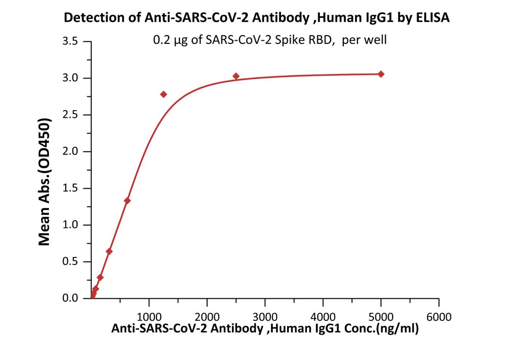 Spike RBD TYPICAL DATA