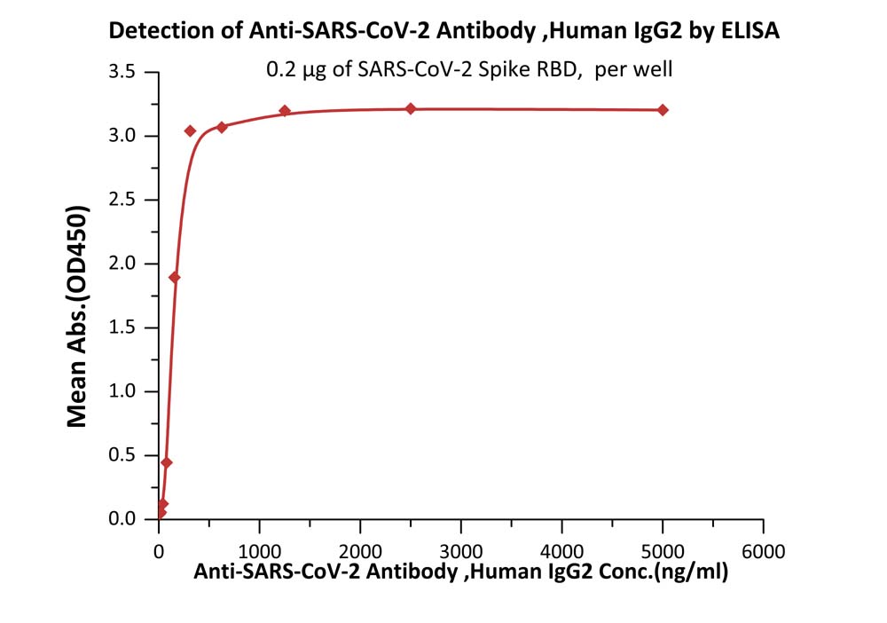 Spike RBD TYPICAL DATA