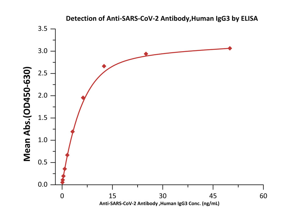 Spike RBD TYPICAL DATA