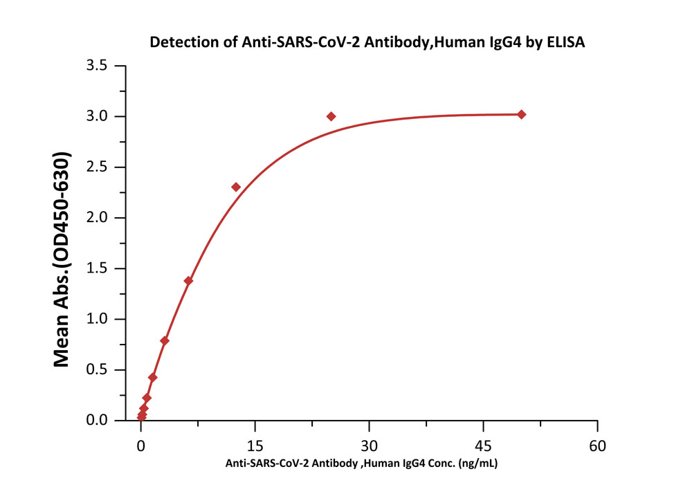 Spike RBD TYPICAL DATA