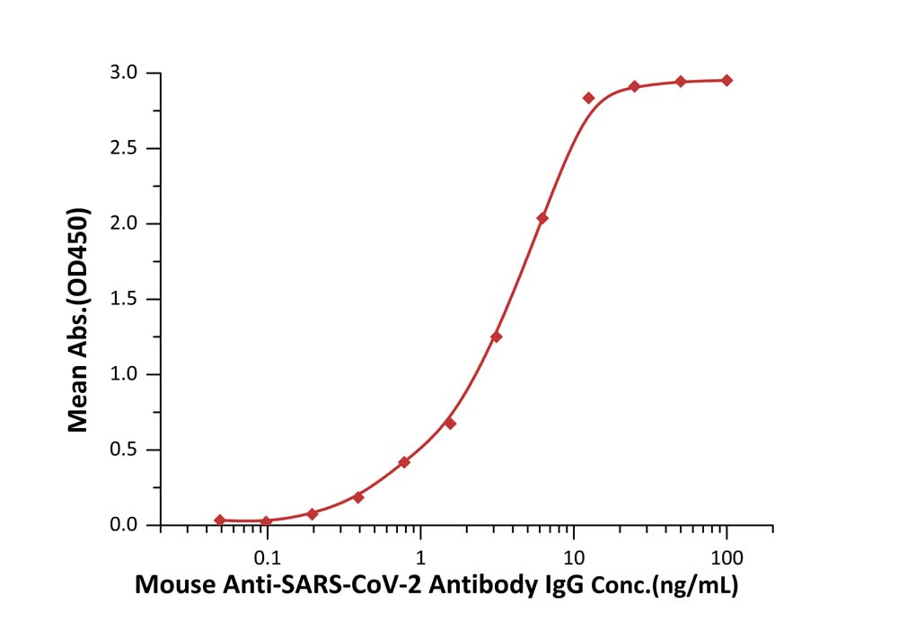 Spike RBD TYPICAL DATA