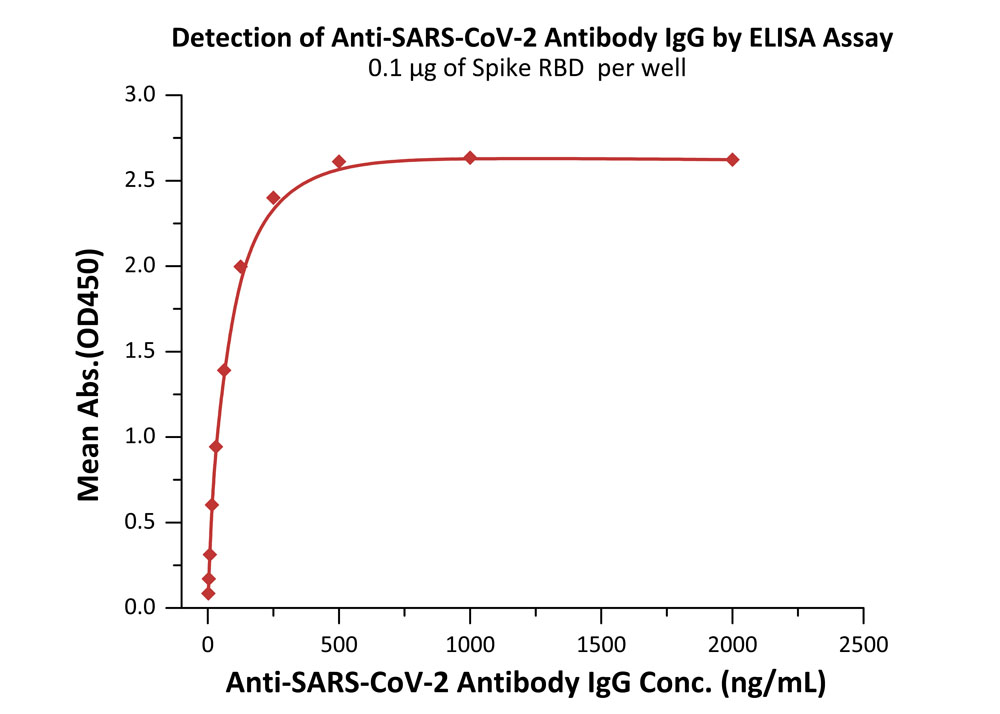 Spike RBD TYPICAL DATA