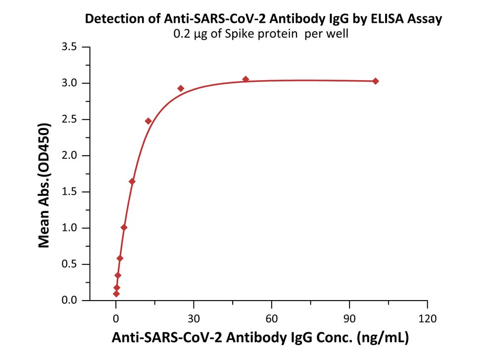 Spike protein TYPICAL DATA