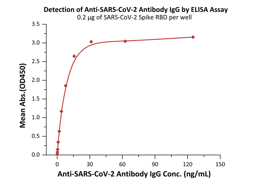 Spike RBD TYPICAL DATA