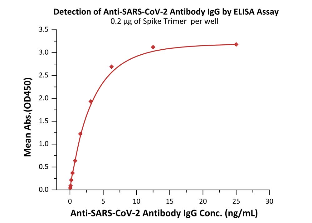 Spike protein TYPICAL DATA