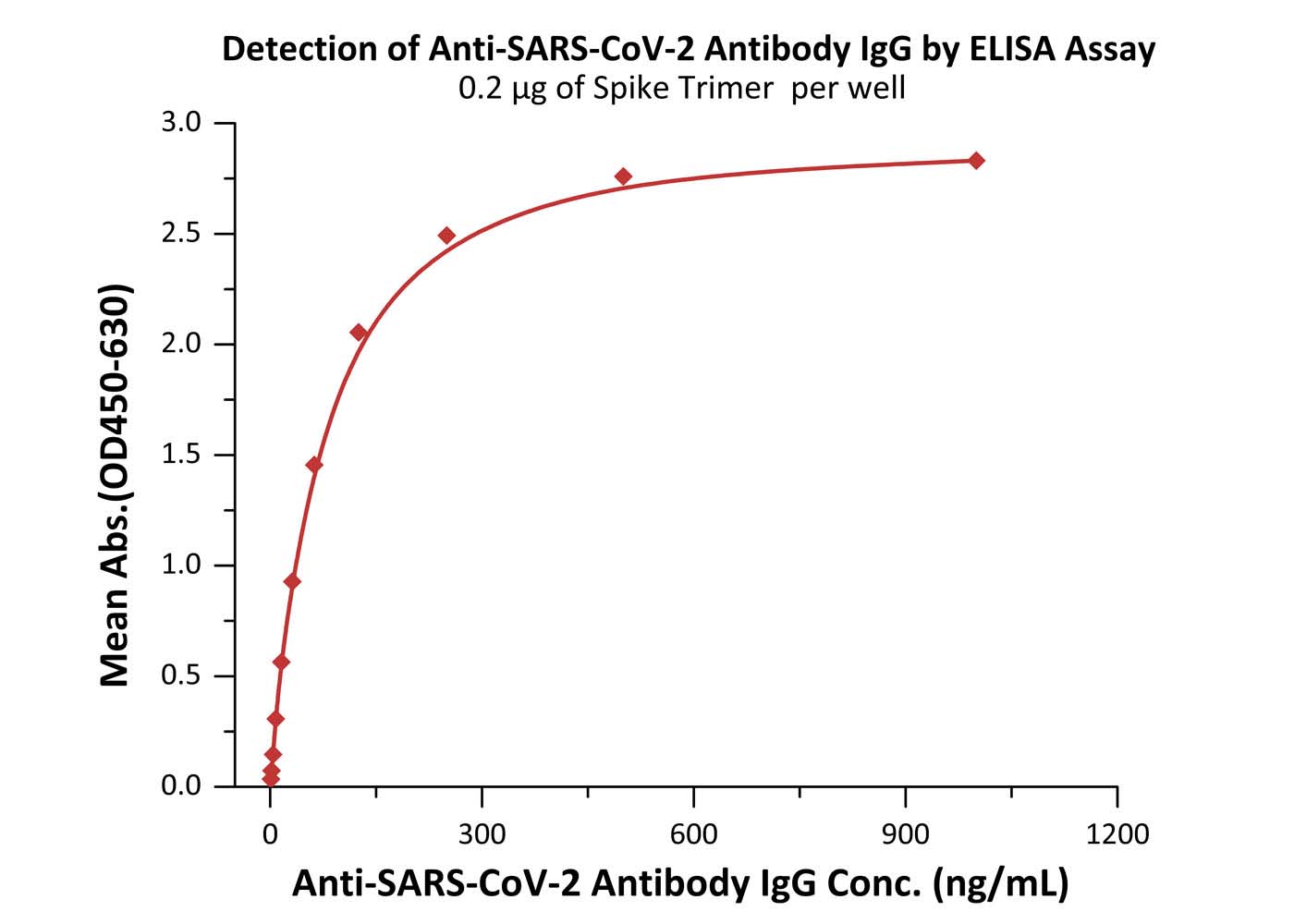 Spike protein TYPICAL DATA