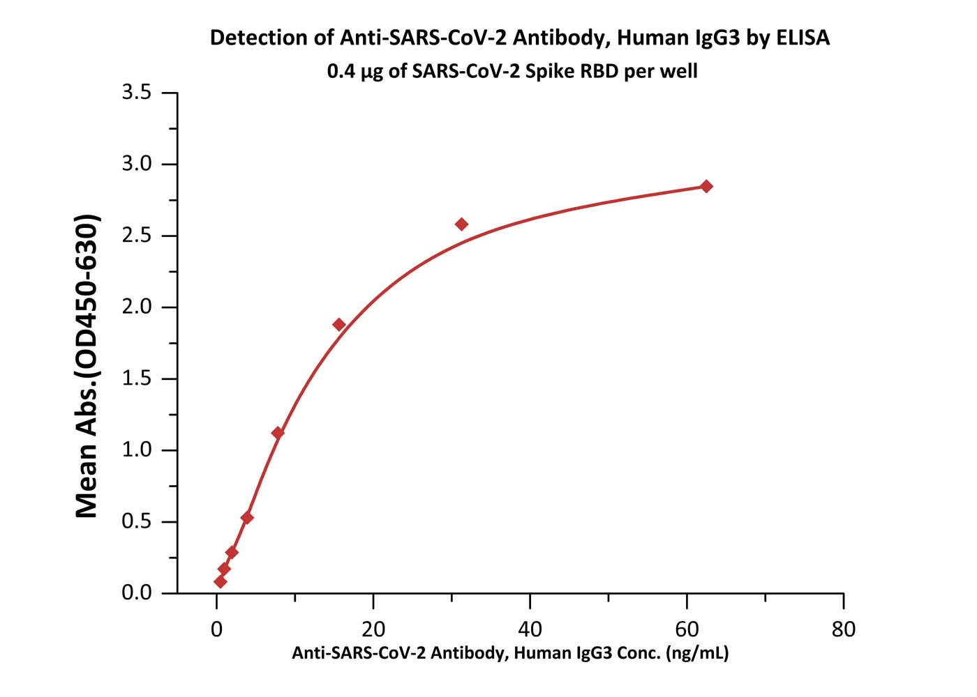 Spike RBD TYPICAL DATA