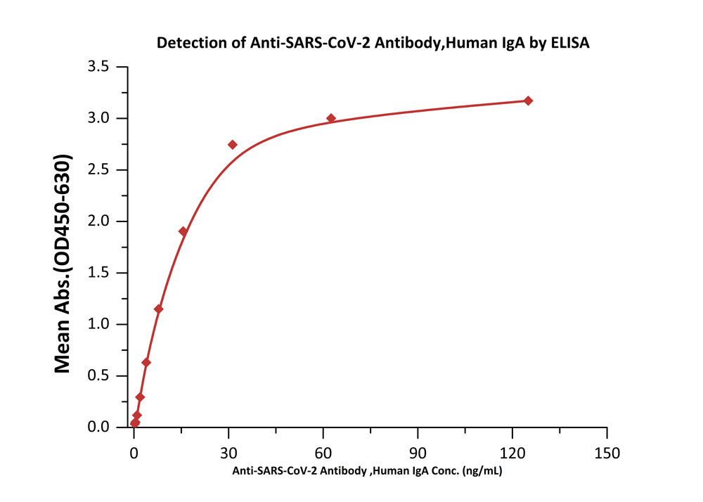 Spike RBD TYPICAL DATA