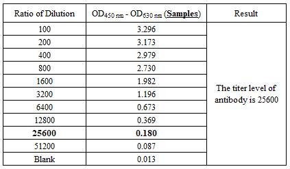 Glycoprotein E (VZV) TYPICAL DATA