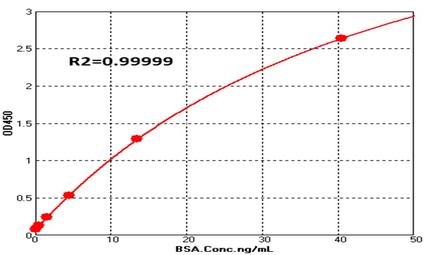 BSA TYPICAL DATA