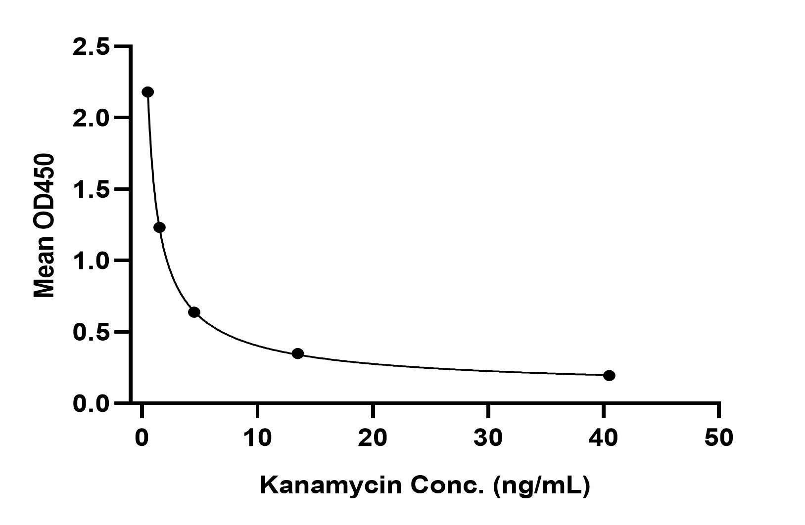 Kanamycin TYPICAL DATA