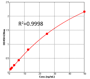 T7 RNA polymerase TYPICAL DATA