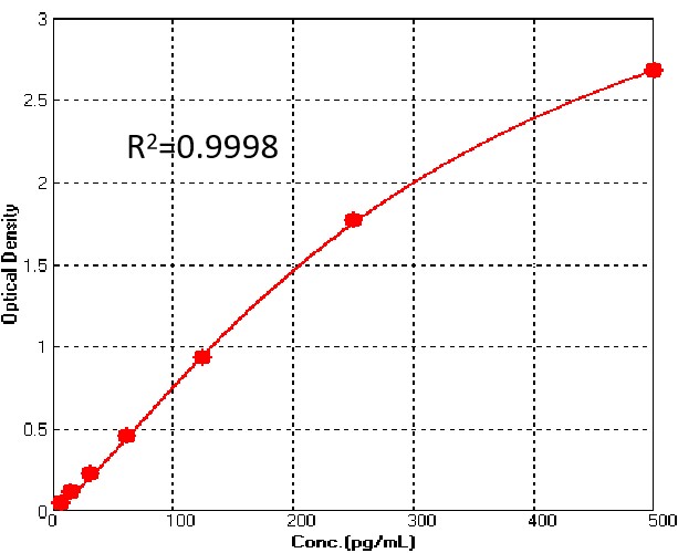 DLL4 TYPICAL DATA