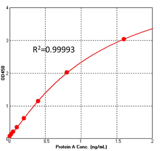 protein A (SuRe) TYPICAL DATA