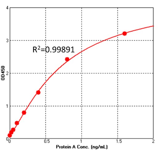 protein A (SuRe) TYPICAL DATA