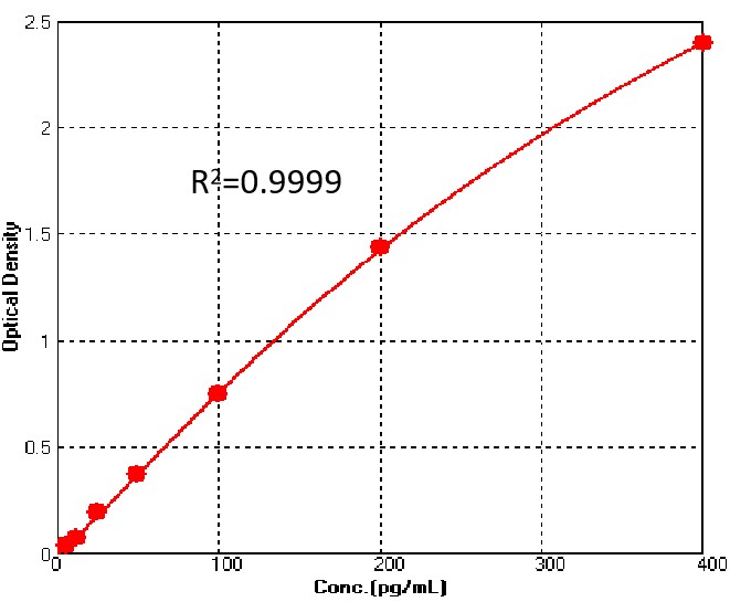 TNF-alpha TYPICAL DATA