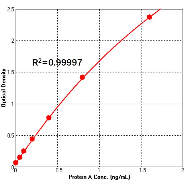 protein A (SuRe) TYPICAL DATA