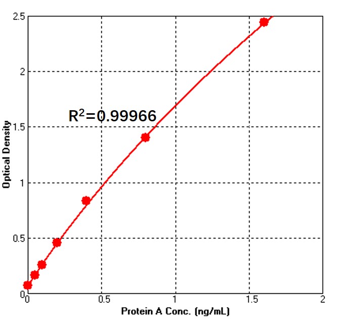 protein A (SuRe) TYPICAL DATA