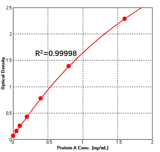 protein A (SuRe) TYPICAL DATA