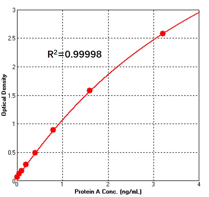 protein A (SuRe) TYPICAL DATA