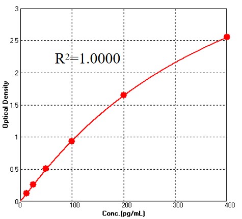 TPO TYPICAL DATA