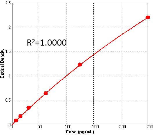 Capsid protein p24 TYPICAL DATA