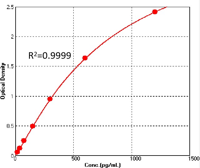 DLL4 TYPICAL DATA