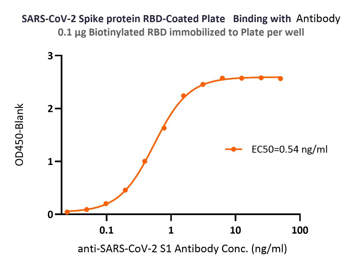 Spike RBD TYPICAL DATA