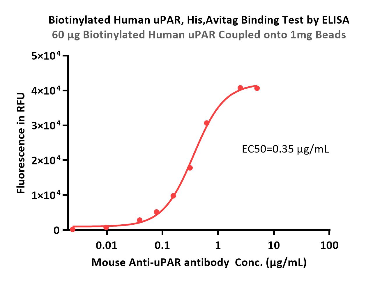 Streptavidin Beads TYPICAL DATA