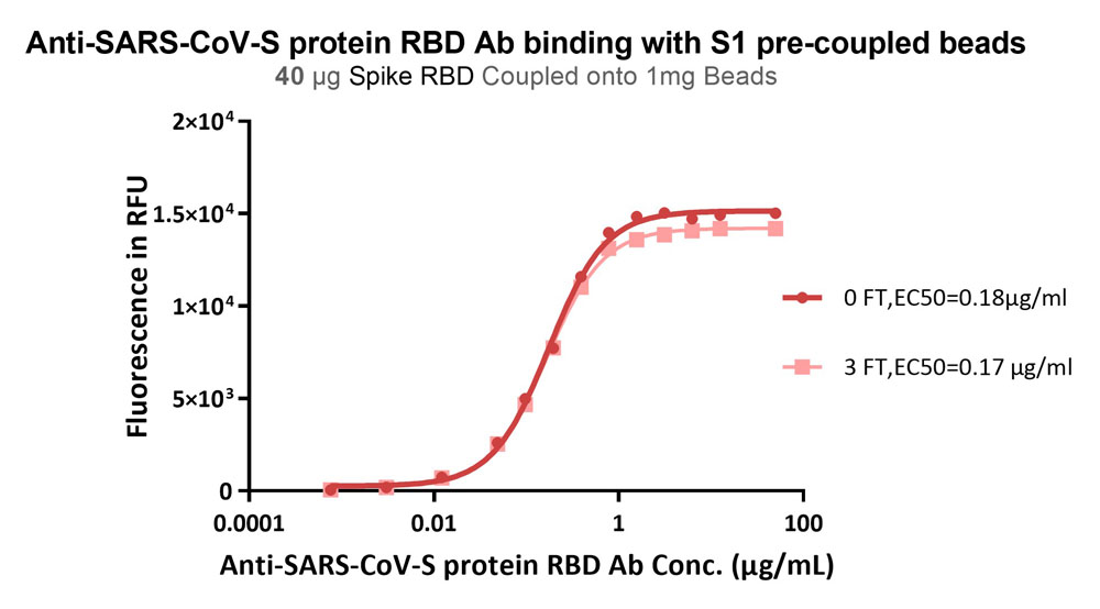 Streptavidin Beads TYPICAL DATA