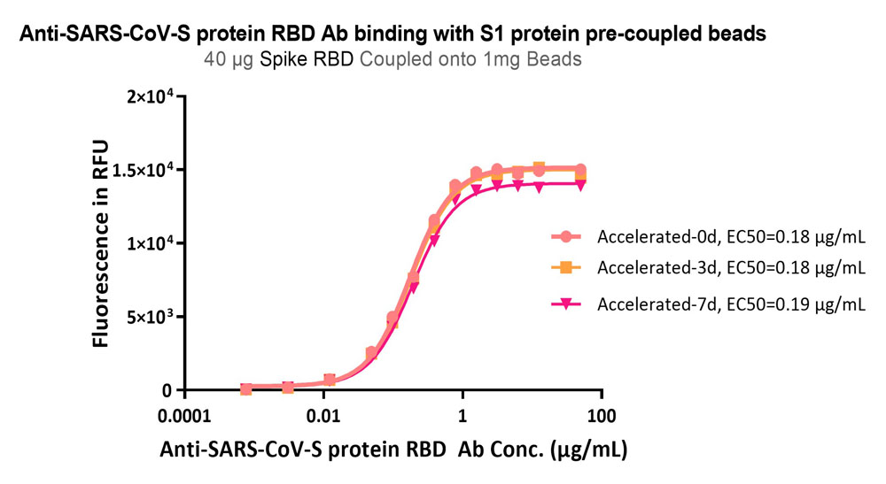 Streptavidin Beads TYPICAL DATA