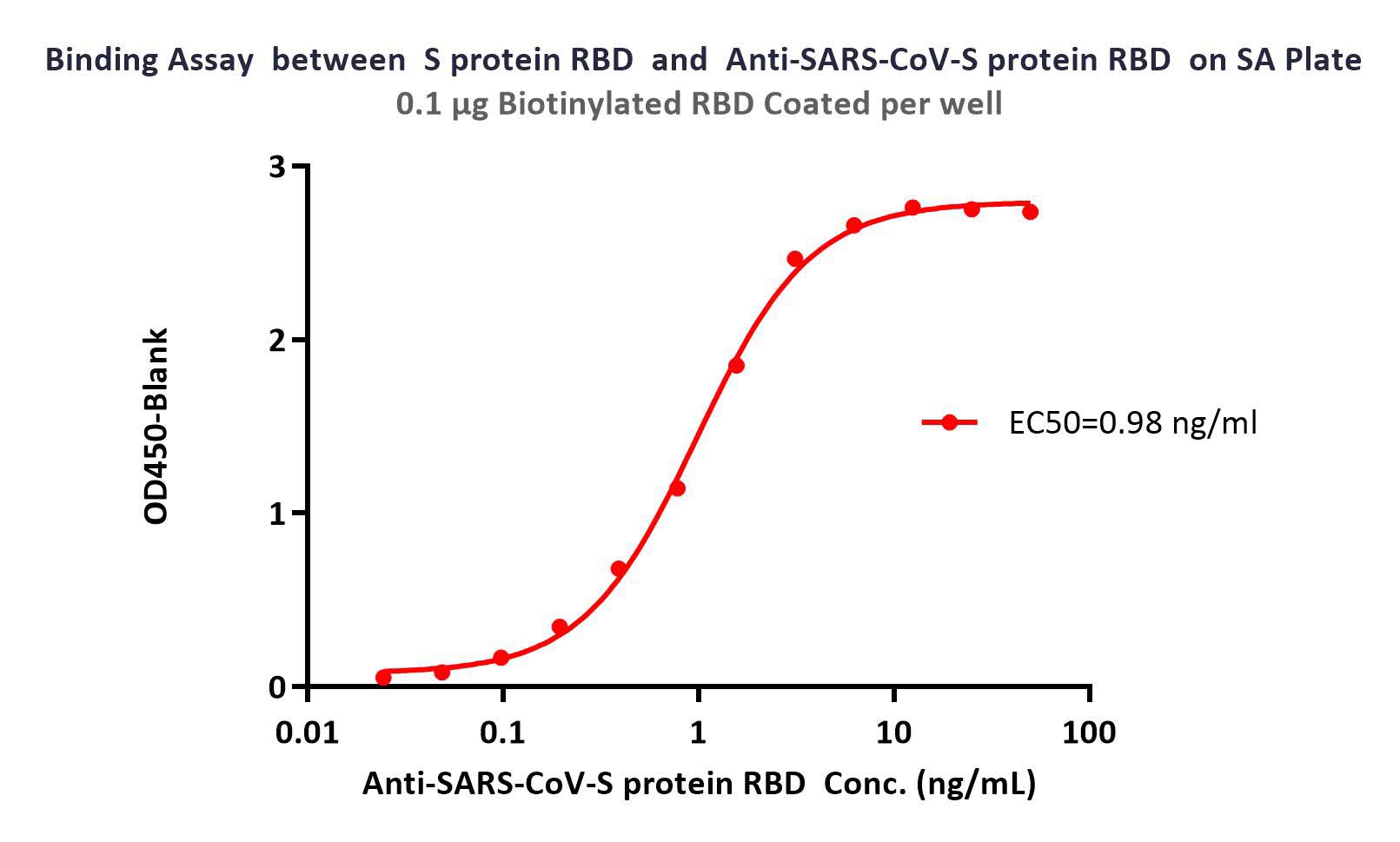 Streptavidin TYPICAL DATA