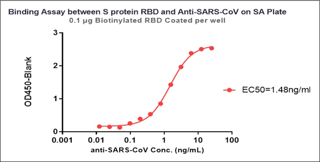 Streptavidin TYPICAL DATA