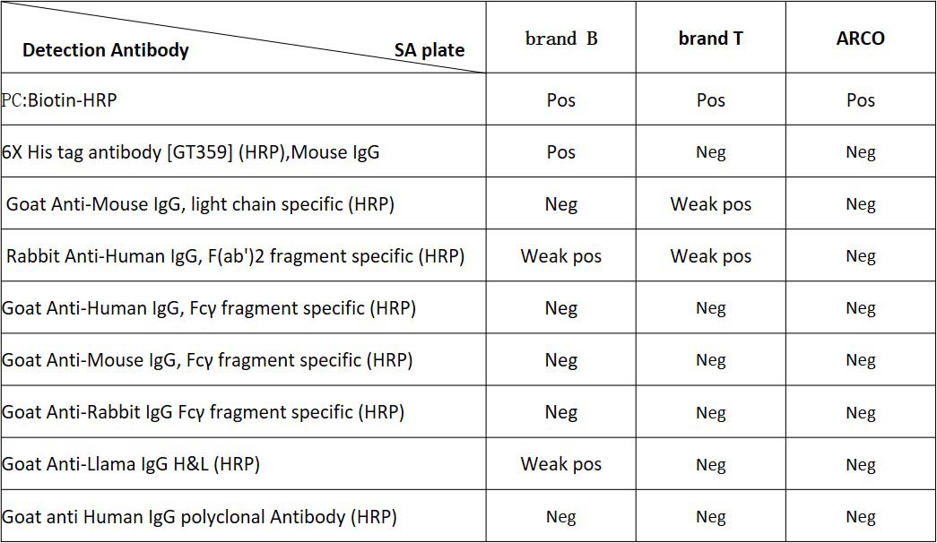 Streptavidin TYPICAL DATA