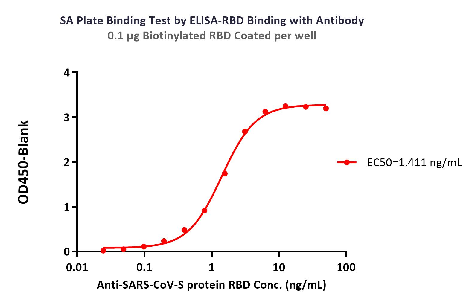 Streptavidin TYPICAL DATA