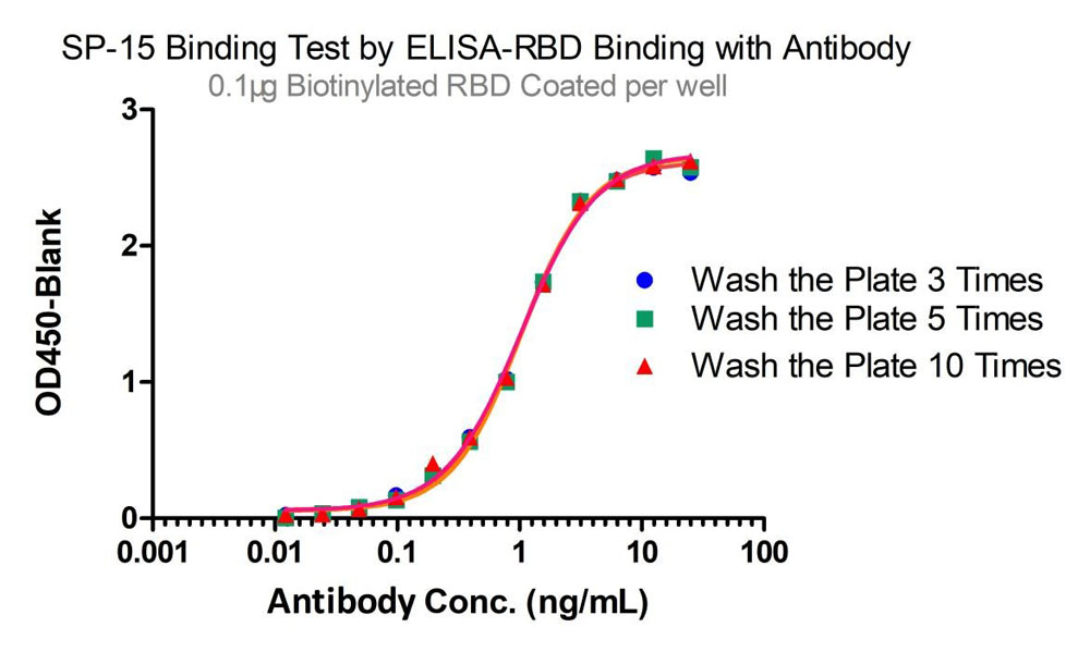 Streptavidin TYPICAL DATA