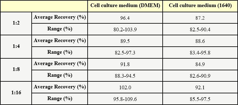 AAV2 DILUTION LINEARITY