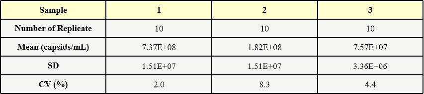 AAV2 INTRA-ASSAY STATISTICS