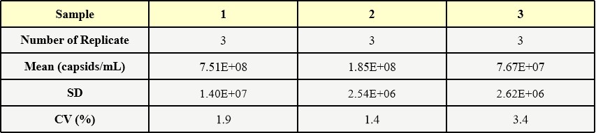 AAV2 INTER-ASSAY STATISTICS