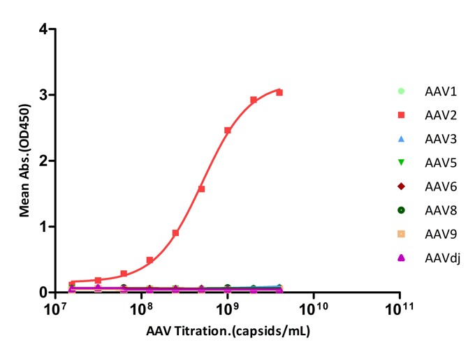 AAV2 SPECIFICITY