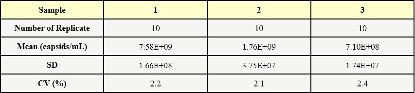 AAV2 INTRA-ASSAY STATISTICS