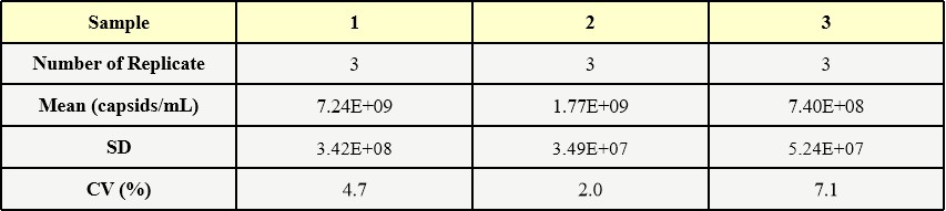 AAV2 INTER-ASSAY STATISTICS