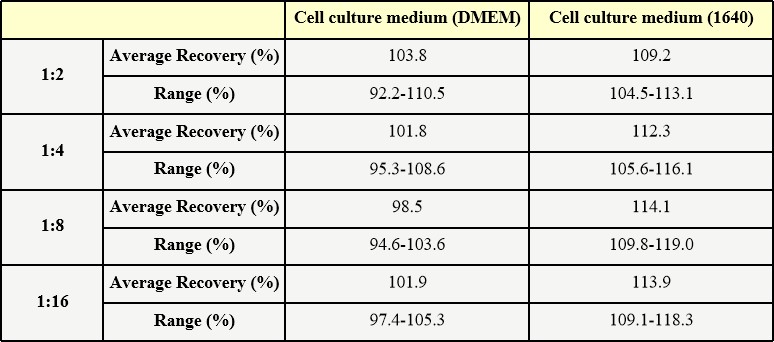 AAV3 DILUTION LINEARITY