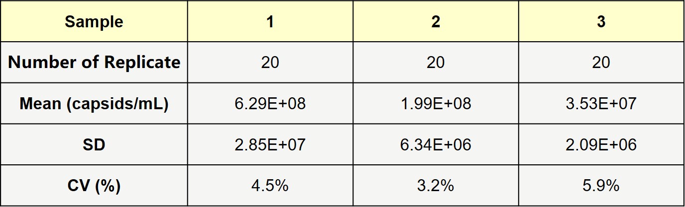 AAV5 INTRA-ASSAY STATISTICS