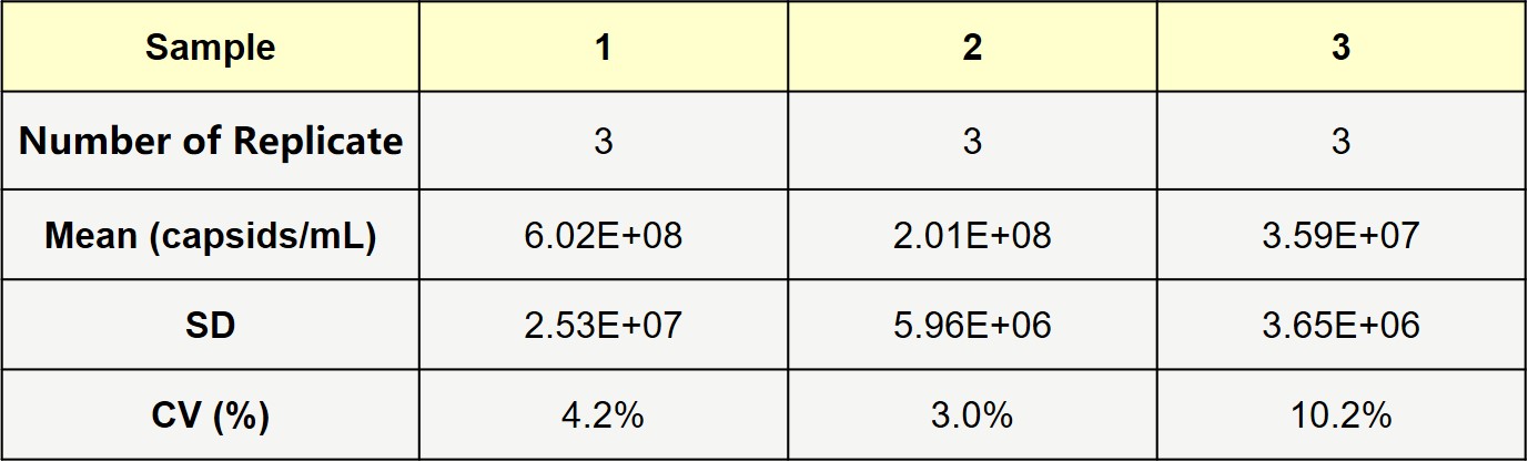 AAV5 INTER-ASSAY STATISTICS