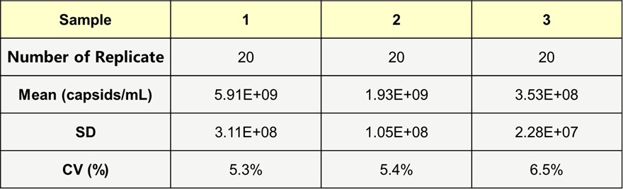 AAV5 INTRA-ASSAY STATISTICS