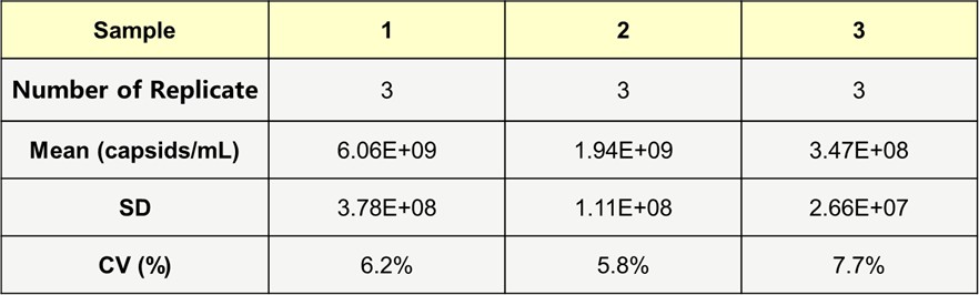 AAV5 INTER-ASSAY STATISTICS